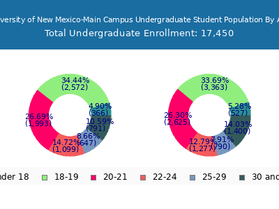 University of New Mexico-Main Campus 2025 Undergraduate Enrollment Age Diversity Pie chart