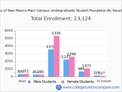 University of New Mexico-Main Campus 2025 Undergraduate Enrollment by Gender and Race chart