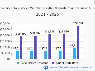 University of New Mexico-Main Campus 2025 graduate tuition chart