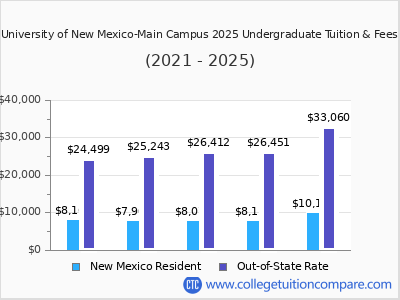 University of New Mexico-Main Campus 2025 undergraduate tuition chart