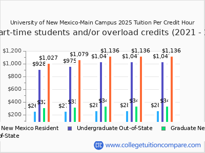 University of New Mexico-Main Campus 2025 cost per credit hour chart