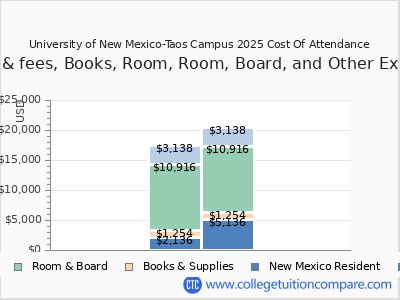 University of New Mexico-Taos Campus 2025 COA (cost of attendance) chart