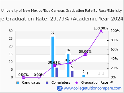 University of New Mexico-Taos Campus graduation rate by race