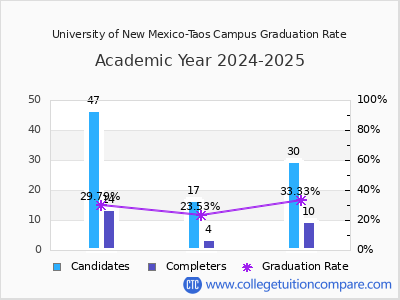 University of New Mexico-Taos Campus graduation rate by gender