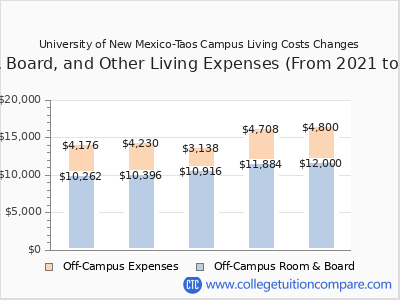 University of New Mexico-Taos Campus 2025 room & board cost chart