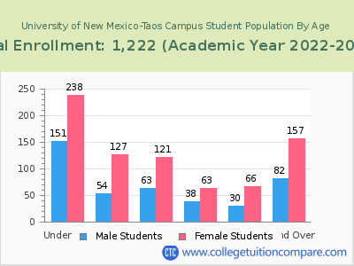 University of New Mexico-Taos Campus 2023 Student Population by Age chart