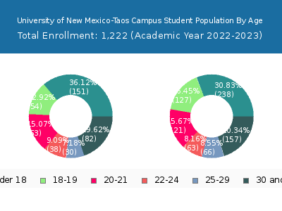 University of New Mexico-Taos Campus 2023 Student Population Age Diversity Pie chart