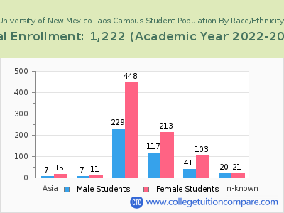 University of New Mexico-Taos Campus 2023 Student Population by Gender and Race chart