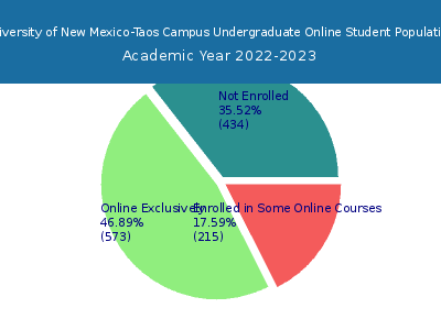 University of New Mexico-Taos Campus 2023 Online Student Population chart