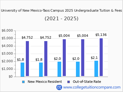 University of New Mexico-Taos Campus 2025 undergraduate tuition chart