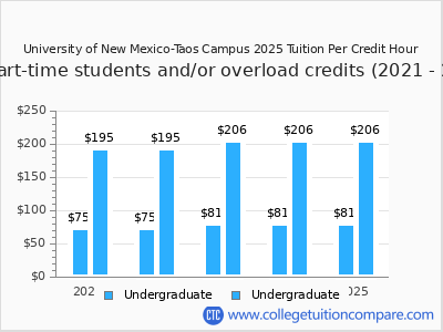 University of New Mexico-Taos Campus 2025 cost per credit hour chart