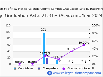 University of New Mexico-Valencia County Campus graduation rate by race