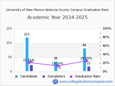 University of New Mexico-Valencia County Campus graduation rate by gender