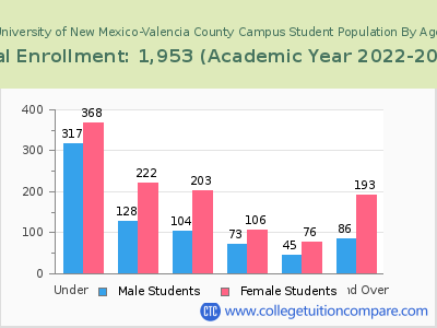 University of New Mexico-Valencia County Campus 2023 Student Population by Age chart