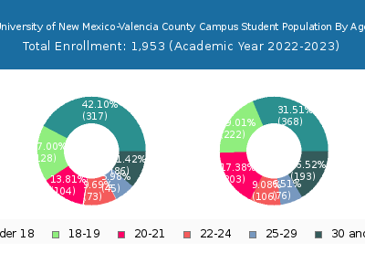University of New Mexico-Valencia County Campus 2023 Student Population Age Diversity Pie chart
