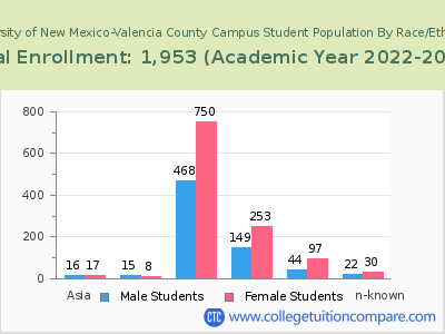 University of New Mexico-Valencia County Campus 2023 Student Population by Gender and Race chart