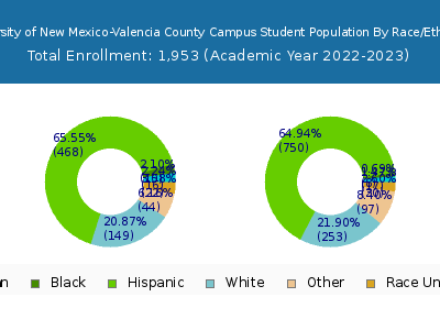 University of New Mexico-Valencia County Campus 2023 Student Population by Gender and Race chart