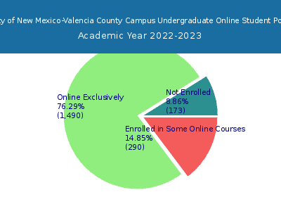 University of New Mexico-Valencia County Campus 2023 Online Student Population chart
