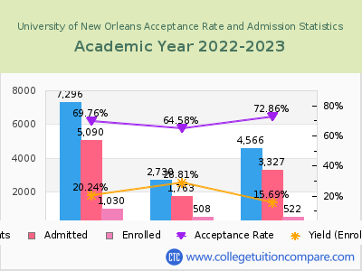 University of New Orleans 2023 Acceptance Rate By Gender chart