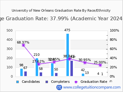 University of New Orleans graduation rate by race