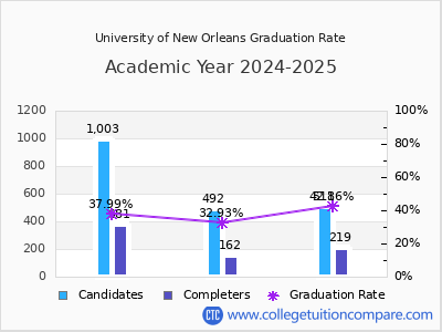 University of New Orleans graduation rate by gender