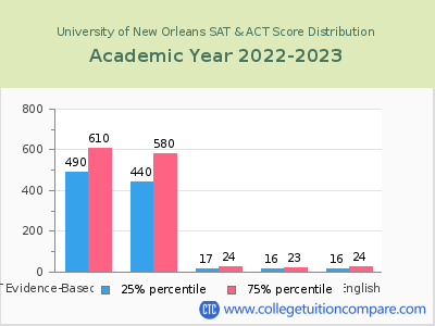University of New Orleans 2023 SAT and ACT Score Chart