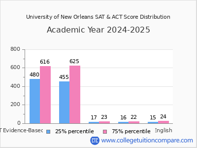 University of New Orleans 2025 SAT and ACT Score Chart