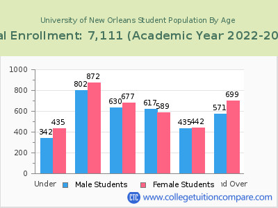 University of New Orleans 2023 Student Population by Age chart
