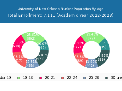 University of New Orleans 2023 Student Population Age Diversity Pie chart