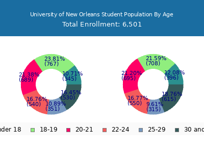 University of New Orleans 2025 Student Population Age Diversity Pie chart