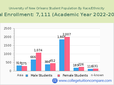 University of New Orleans 2023 Student Population by Gender and Race chart