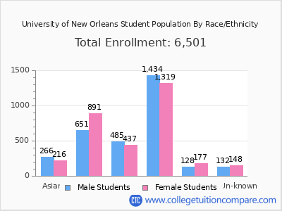 University of New Orleans 2025 Student Population by Gender and Race chart