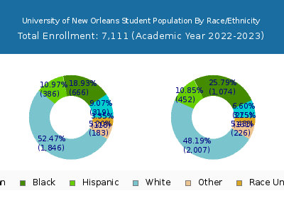 University of New Orleans 2023 Student Population by Gender and Race chart