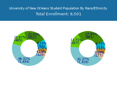 University of New Orleans 2025 Student Population by Gender and Race chart