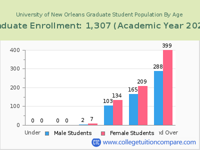 University of New Orleans 2023 Graduate Enrollment by Age chart