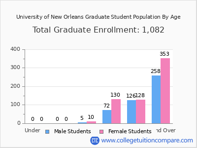 University of New Orleans 2025 Graduate Enrollment by Age chart