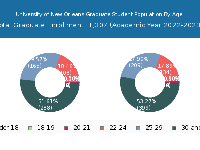 University of New Orleans 2023 Graduate Enrollment Age Diversity Pie chart