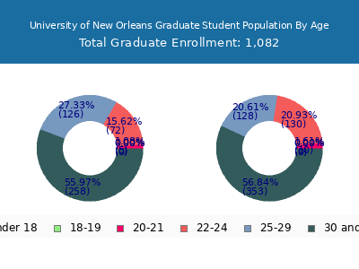 University of New Orleans 2025 Graduate Enrollment Age Diversity Pie chart