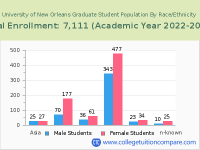 University of New Orleans 2023 Graduate Enrollment by Gender and Race chart