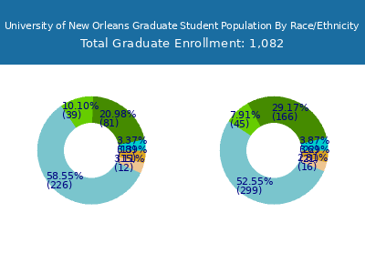 University of New Orleans 2025 Graduate Enrollment by Gender and Race chart