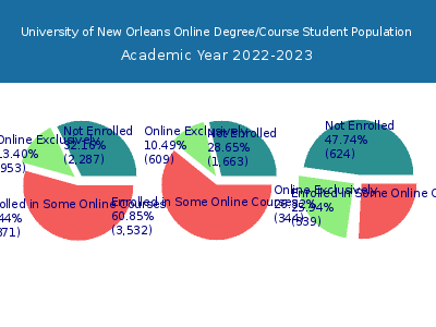 University of New Orleans 2023 Online Student Population chart