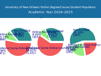 University of New Orleans 2025 Online Student Population chart
