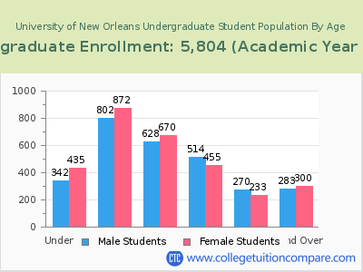 University of New Orleans 2023 Undergraduate Enrollment by Age chart