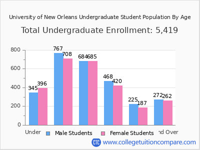 University of New Orleans 2025 Undergraduate Enrollment by Age chart