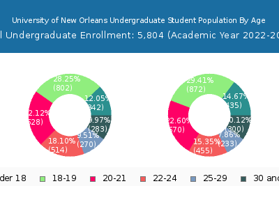 University of New Orleans 2023 Undergraduate Enrollment Age Diversity Pie chart