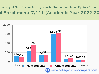 University of New Orleans 2023 Undergraduate Enrollment by Gender and Race chart