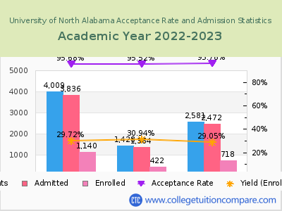 University of North Alabama 2023 Acceptance Rate By Gender chart