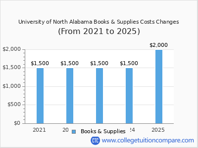 University of North Alabama 2025 books & supplies cost chart