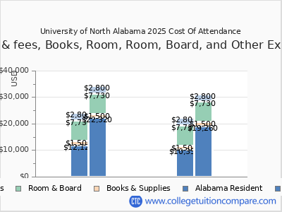 University of North Alabama 2025 COA (cost of attendance) chart