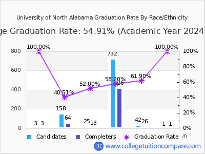 University of North Alabama graduation rate by race